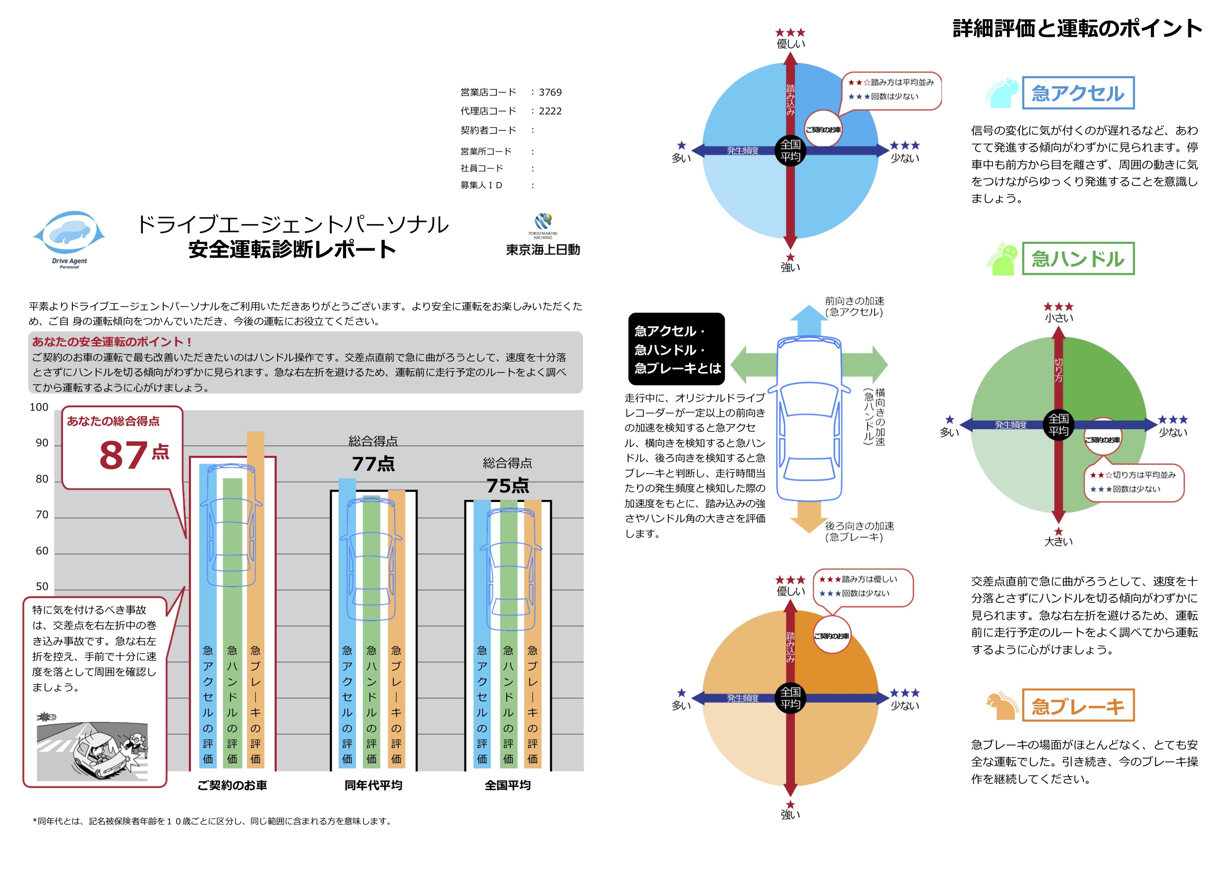 安全運転診断レポート 東京海上日動のドライブエージェントパーソナル 加藤モータース株式会社